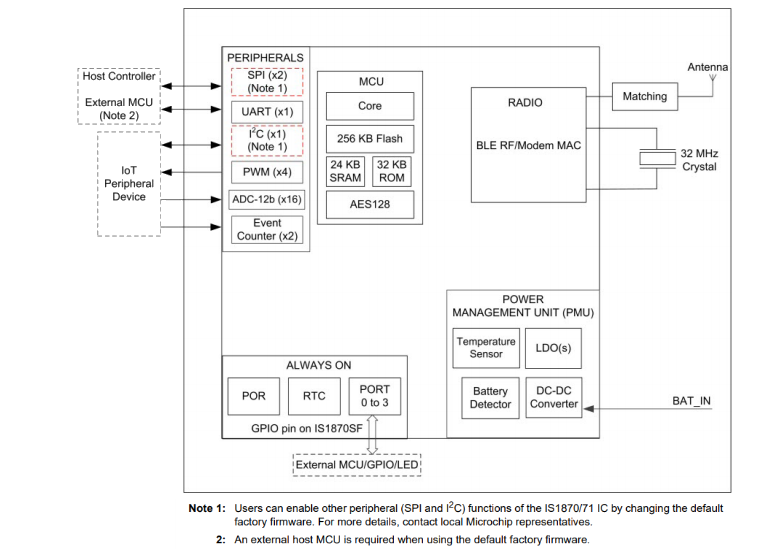 Block Diagram - Microchip Technology IS1870/71 BLUETOOTH® Low Energy SoCs